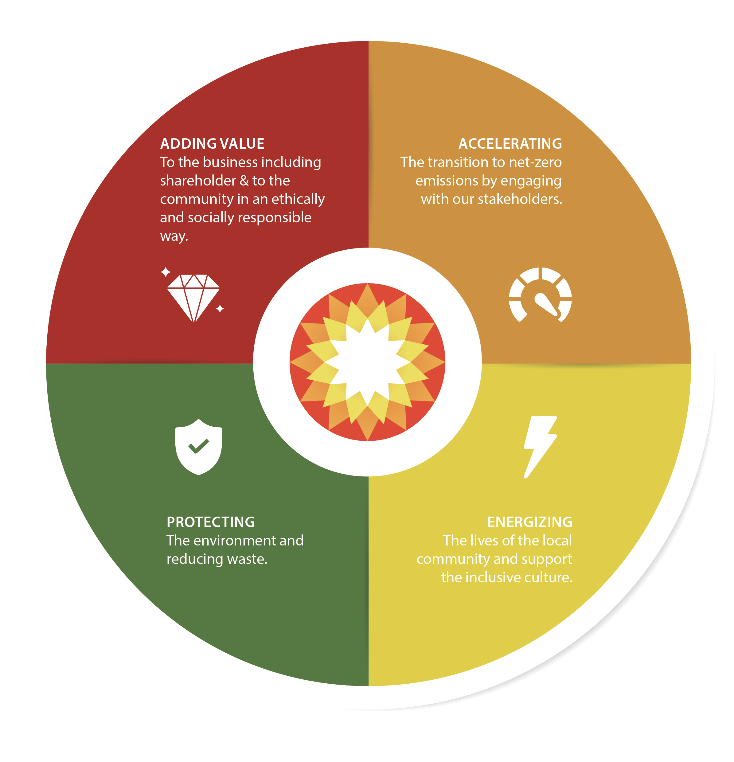 Investment in the Sustainable Development​